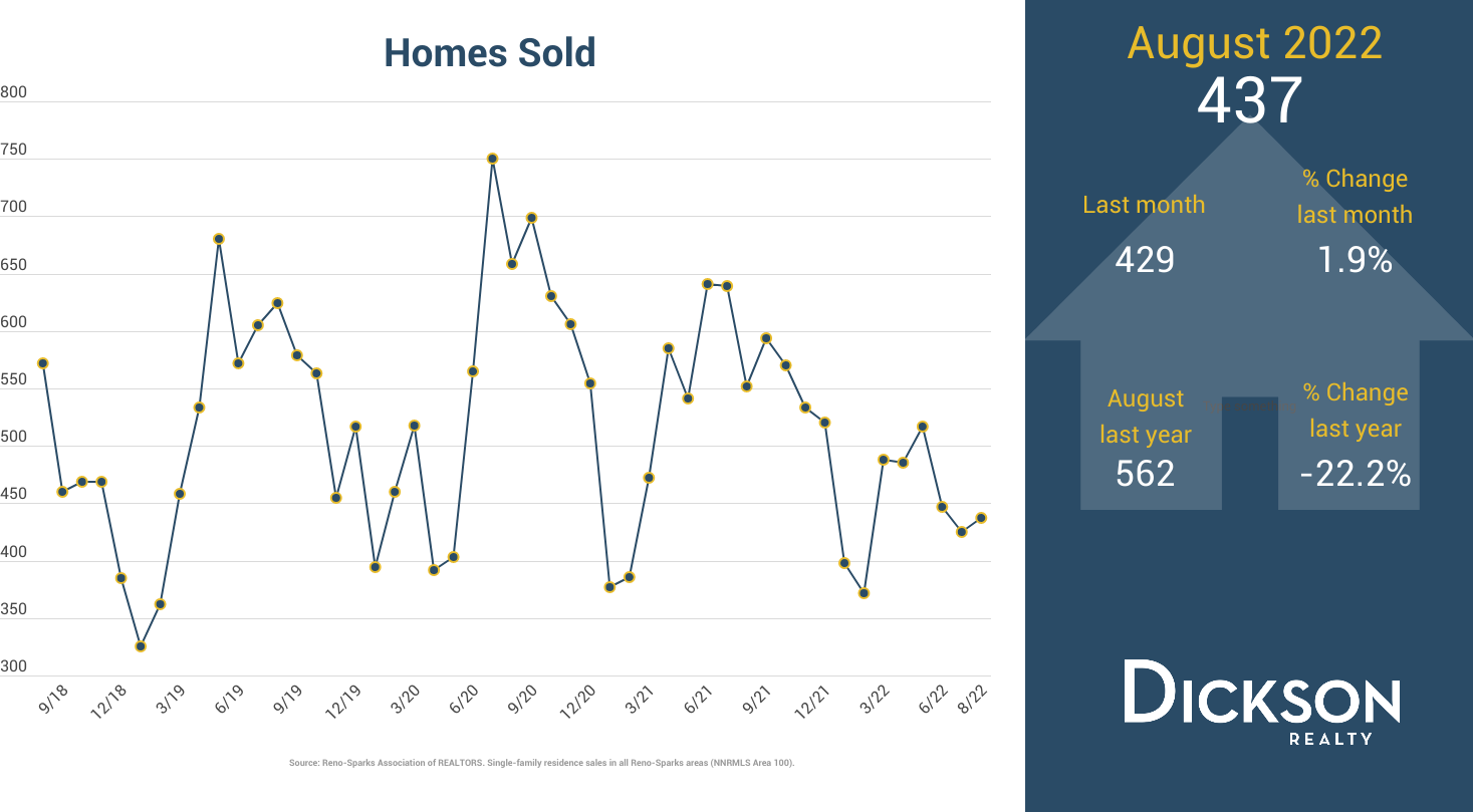 Homes sold