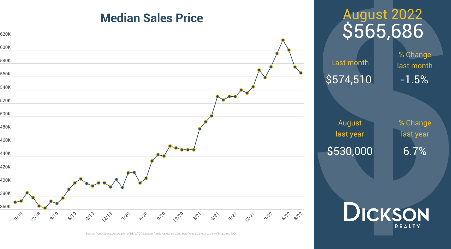 Housing Market in Northern Nevada - Median Sales Price
