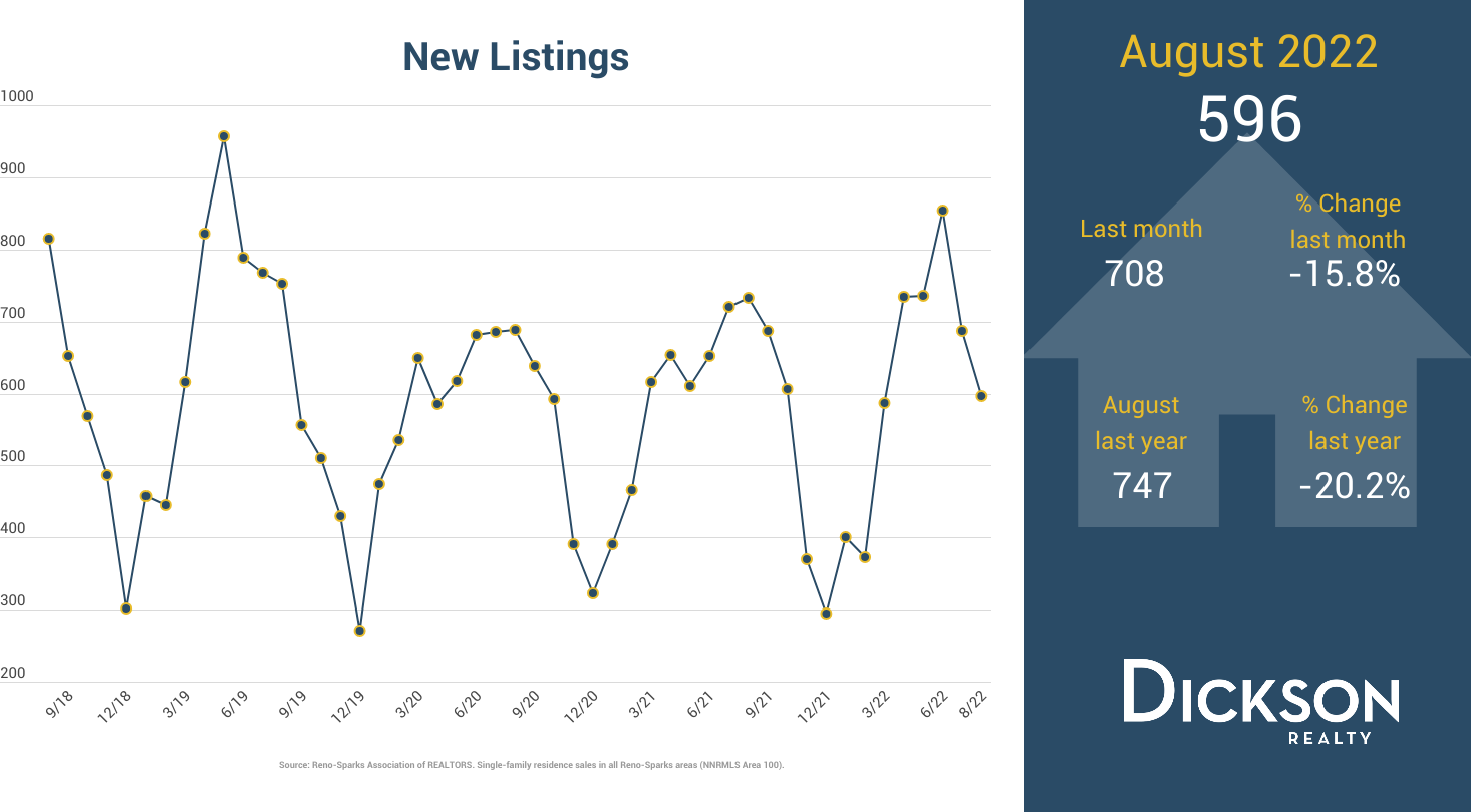 Housing Market in Northern Nevada - New listings