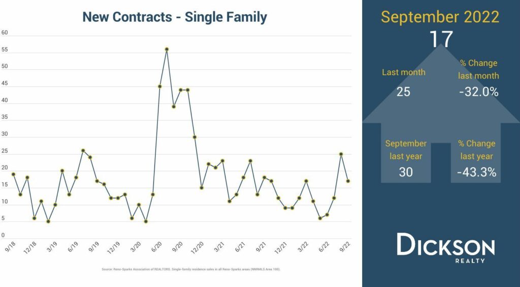 Incline Village Homes Single Family New Contracts Q3 2022