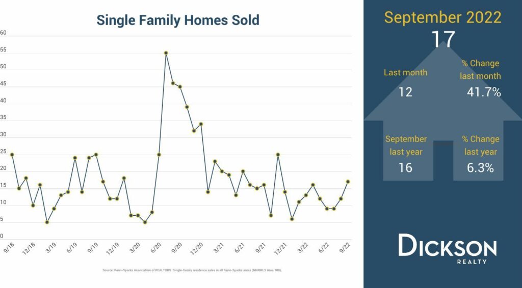 Incline Village Homes Single Family Sold Q3 2022
