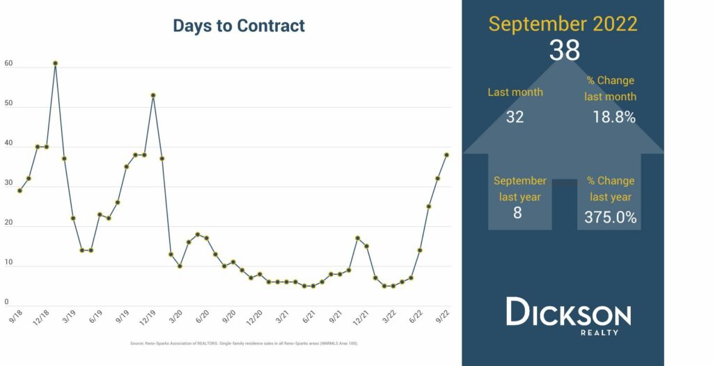 Sparks-Reno Real Estate Update - Days To Contract