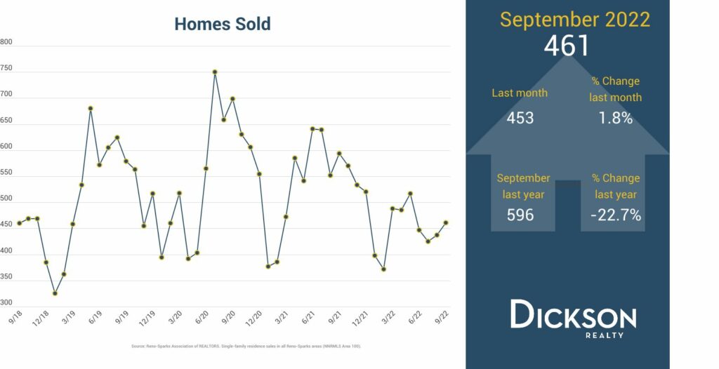 Homes Sold