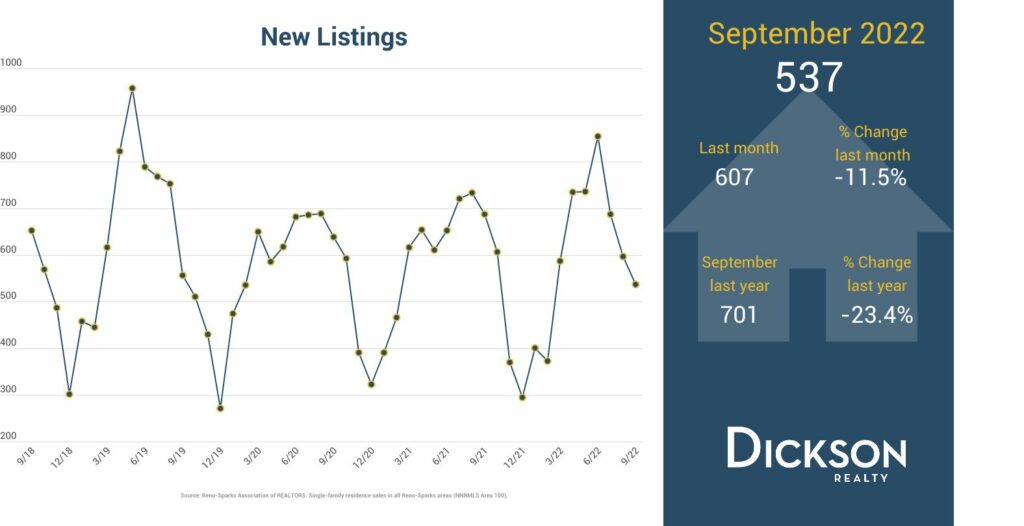 Sparks-Reno Real Estate Update - New Listings