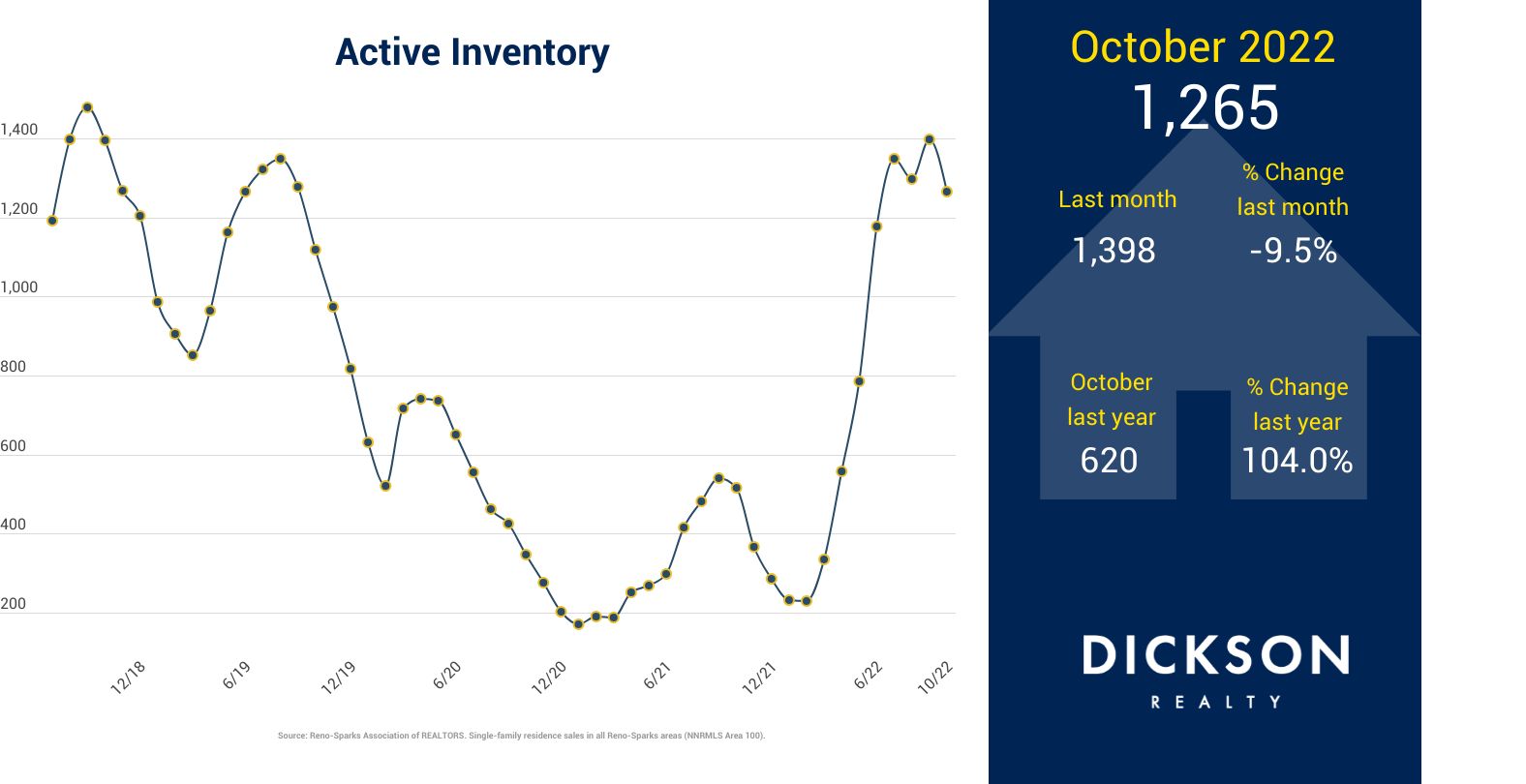 Northern Nevada Real Estate Update - Active Inventory