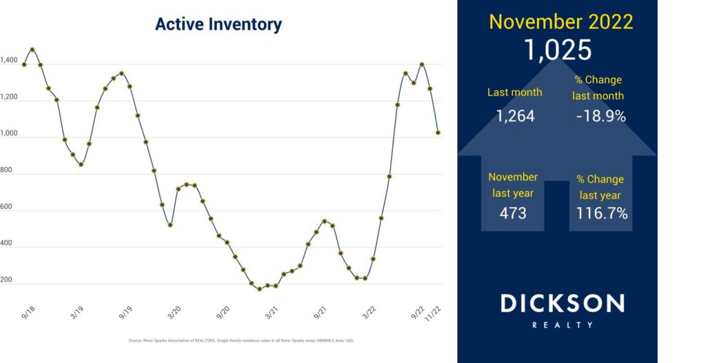 Real estate market in Sparks - Active inventory