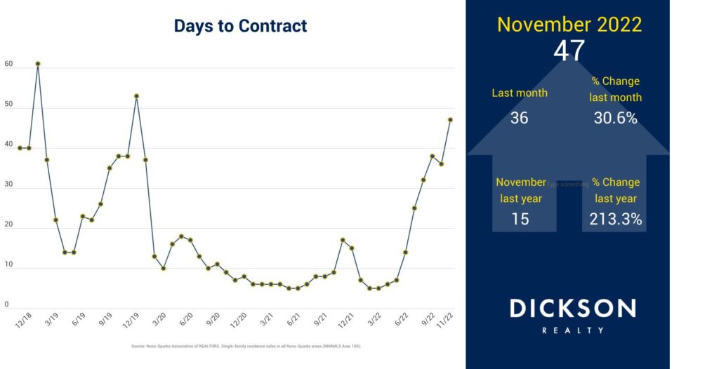 days to contract