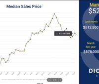 Median sales price March 2023