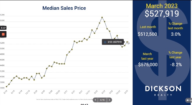 Median sales price March 2023