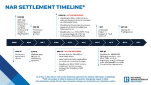 NAR Settlement Timeline